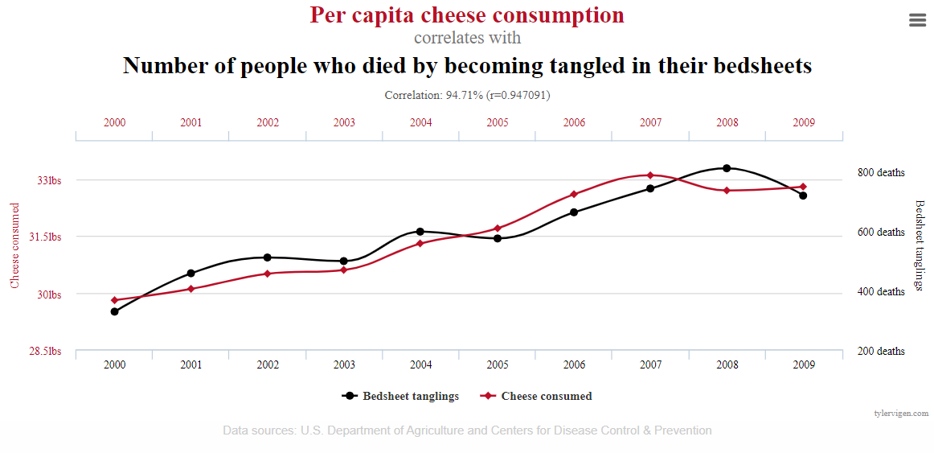 A line chart from tylervigen.com titled "Per capita cheese consumption correlates with Number of people who died by becoming tangled in their bedsheets", reporting a correlation of 94.71 percent. Two lines track each other closely from 2000 to 2009.
