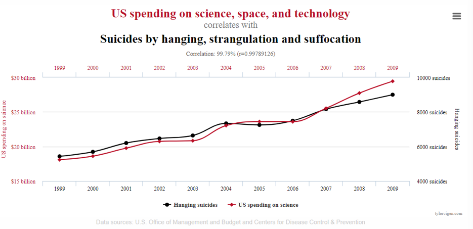 A line chart from tylervigen.com titled "US spending on science, space, and technology correlates with Suicides by hanging, strangulation and suffocation", reporting a correlation of 99.79 percent. Two lines track each other closely from 1999 to 2009.