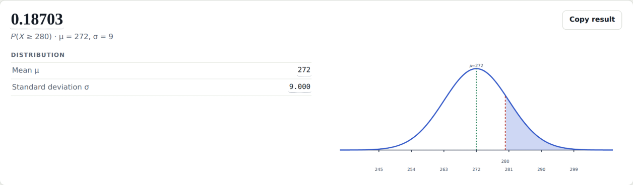 The Statistics Calculator result: 0.18703 for P of X greater than or equal to 280 with mean 272 and standard deviation 9, beside a normal curve shaded to the right of 280.