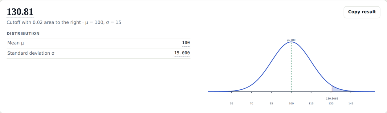 The Statistics Calculator result: 130.81, the cutoff with 0.02 area to the right for mean 100 and standard deviation 15, beside a normal curve with a small shaded right tail beyond 130.8062.