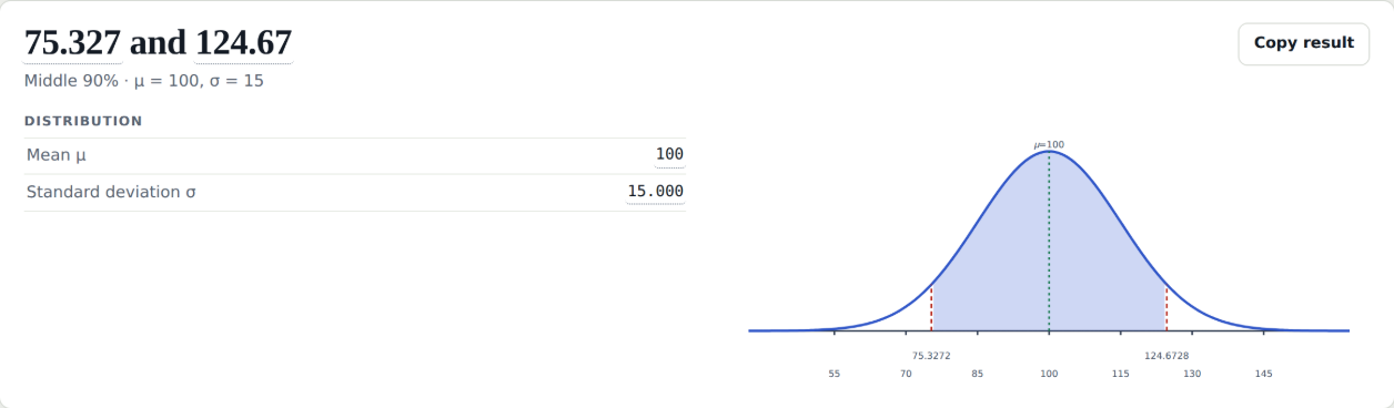 The Statistics Calculator result: 75.327 and 124.67, the middle 90% boundaries for mean 100 and standard deviation 15, beside a normal curve with the region between 75.3272 and 124.6728 shaded.