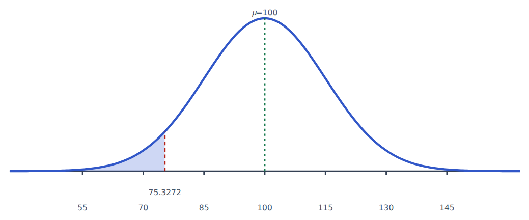 A normal curve with mean 100 and standard deviation 15, the left 0.05 of the area shaded and the cutoff marked at 75.327.