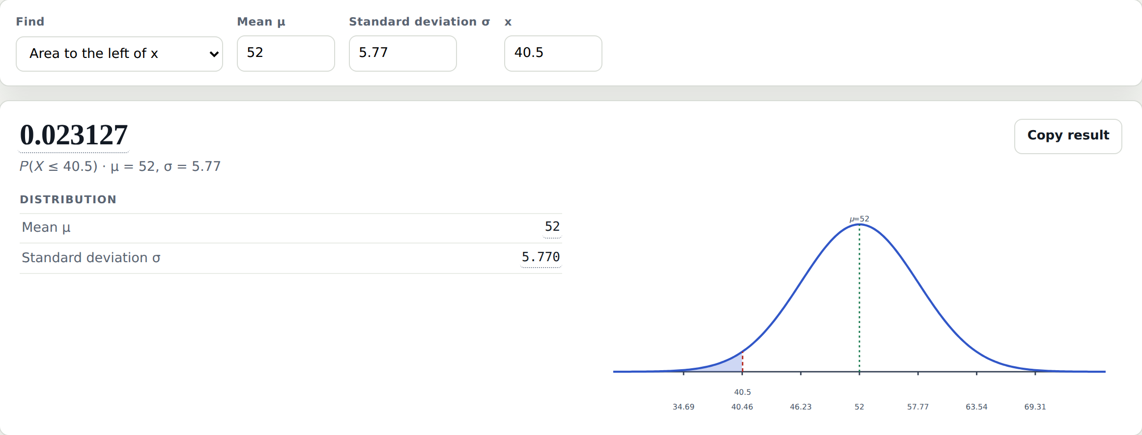 The Statistics Calculator's Normal tool set to Area to the left of x, with mean 52, standard deviation 5.77 and x 40.5. The result is 0.023127.